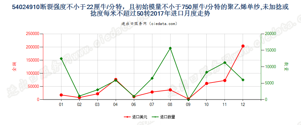 54024910断裂强度不小于22厘牛/分特，且初始模量不小于750厘牛/分特的聚乙烯单纱,未加捻或捻度每米不超过50转进口2017年月度走势图