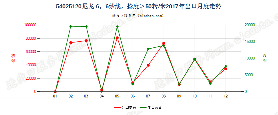 54025120尼龙-6，6纱线，捻度＞50转/米出口2017年月度走势图