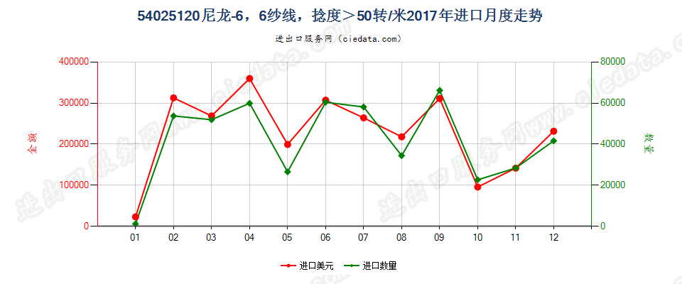 54025120尼龙-6，6纱线，捻度＞50转/米进口2017年月度走势图