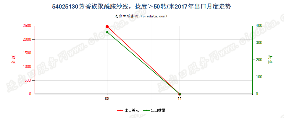 54025130芳香族聚酰胺纱线，捻度＞50转/米出口2017年月度走势图