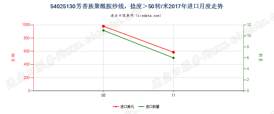 54025130芳香族聚酰胺纱线，捻度＞50转/米进口2017年月度走势图