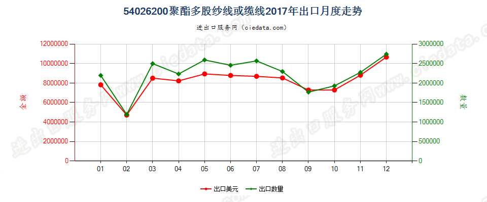 54026200聚酯多股纱线或缆线出口2017年月度走势图