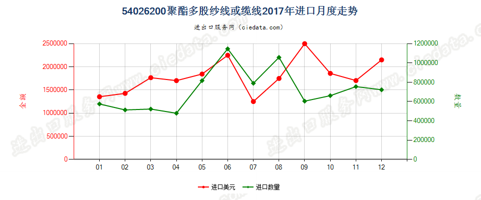 54026200聚酯多股纱线或缆线进口2017年月度走势图