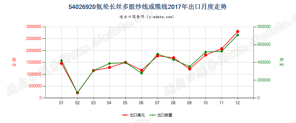 54026920氨纶长丝多股纱线或缆线出口2017年月度走势图