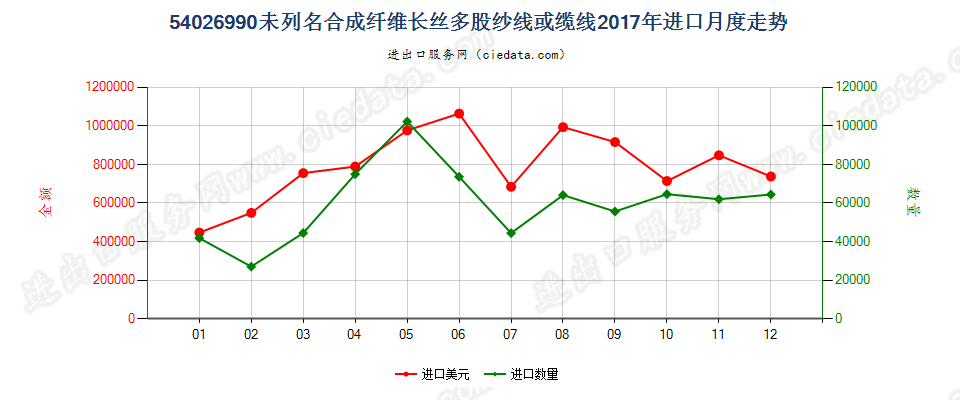 54026990未列名合成纤维长丝多股纱线或缆线进口2017年月度走势图