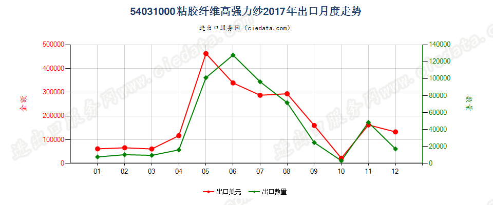 54031000粘胶纤维高强力纱出口2017年月度走势图