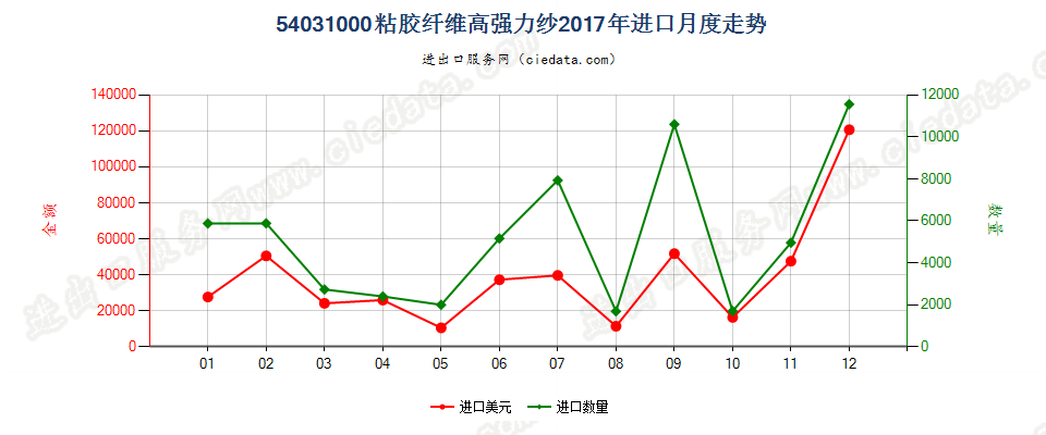 54031000粘胶纤维高强力纱进口2017年月度走势图