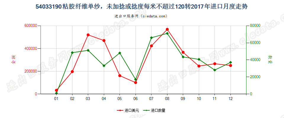 54033190粘胶纤维单纱，未加捻或捻度每米不超过120转进口2017年月度走势图