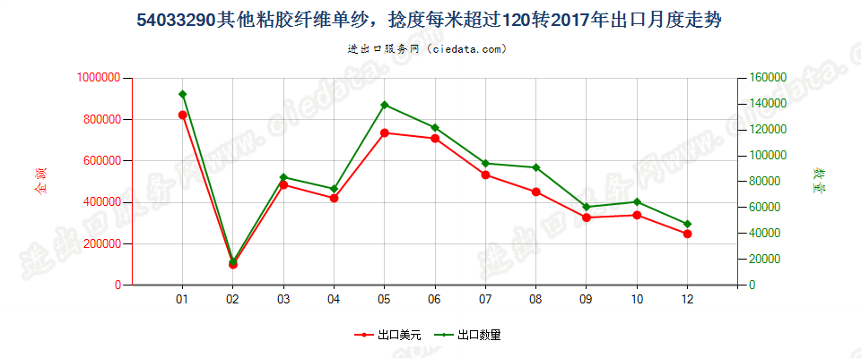 54033290其他粘胶纤维单纱，捻度每米超过120转出口2017年月度走势图