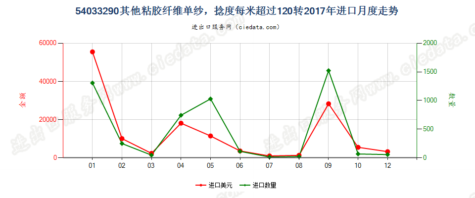 54033290其他粘胶纤维单纱，捻度每米超过120转进口2017年月度走势图