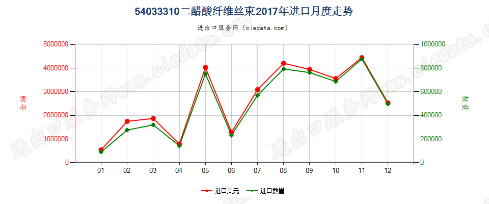 54033310二醋酸纤维丝束进口2017年月度走势图