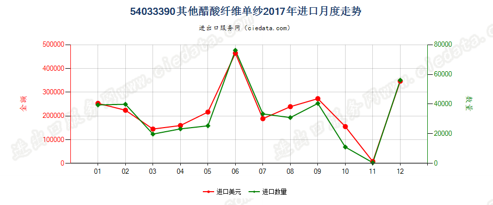 54033390其他醋酸纤维单纱进口2017年月度走势图