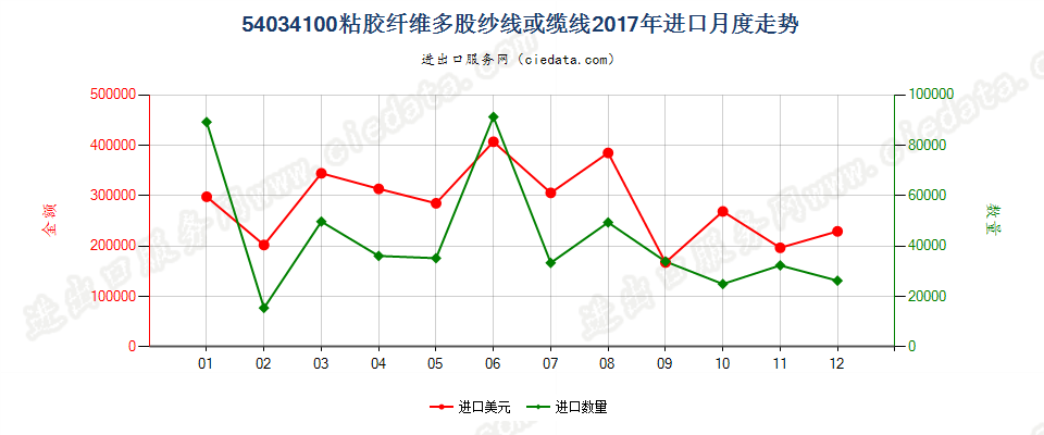 54034100粘胶纤维多股纱线或缆线进口2017年月度走势图