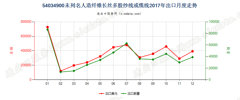 54034900未列名人造纤维长丝多股纱线或缆线出口2017年月度走势图