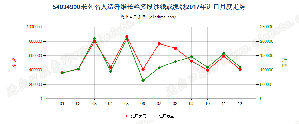 54034900未列名人造纤维长丝多股纱线或缆线进口2017年月度走势图