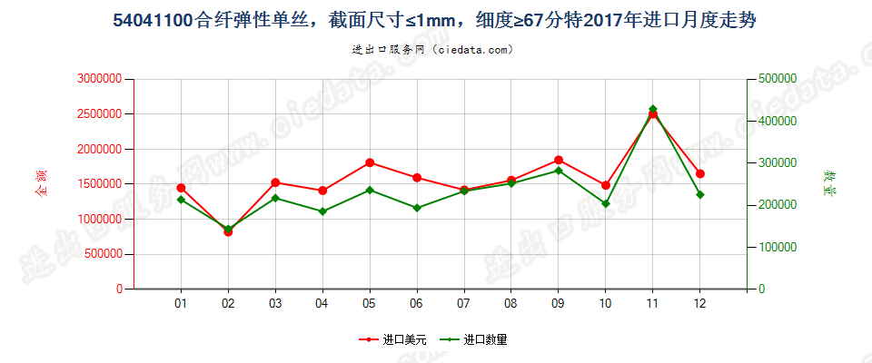 54041100合纤弹性单丝，截面尺寸≤1mm，细度≥67分特进口2017年月度走势图