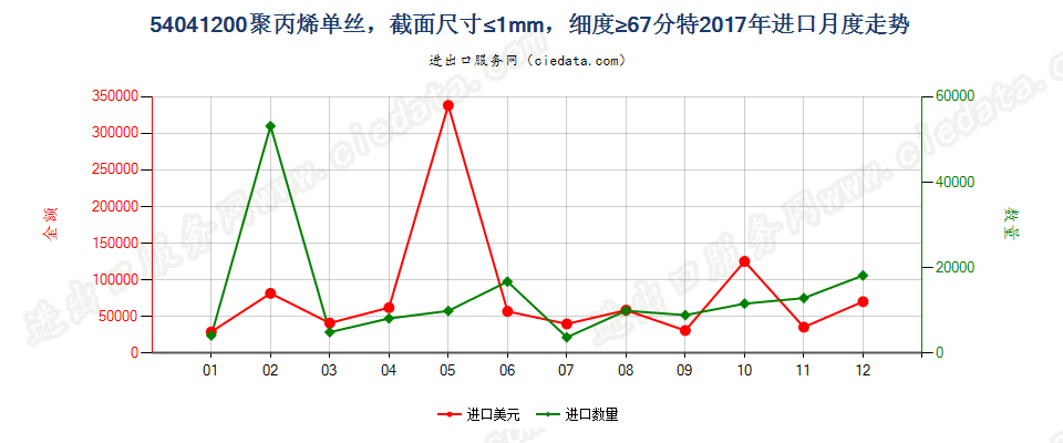 54041200聚丙烯单丝，截面尺寸≤1mm，细度≥67分特进口2017年月度走势图