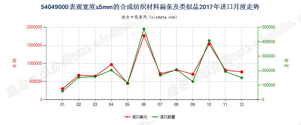 54049000表观宽度≤5mm的合成纺织材料扁条及类似品进口2017年月度走势图