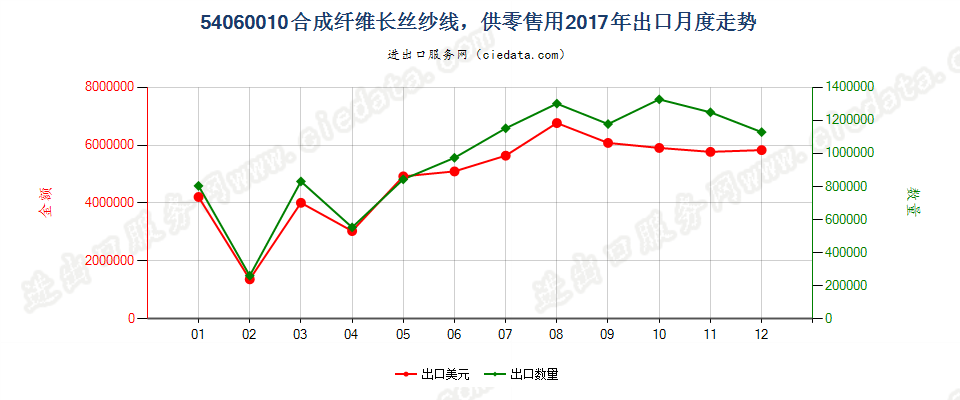 54060010合成纤维长丝纱线，供零售用出口2017年月度走势图