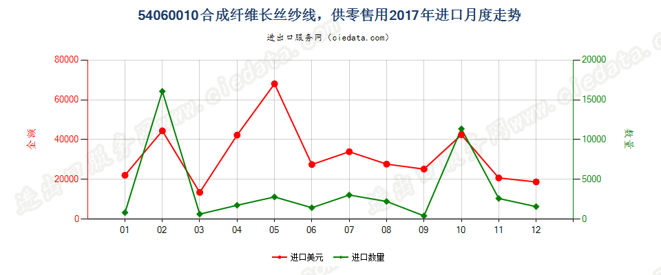 54060010合成纤维长丝纱线，供零售用进口2017年月度走势图