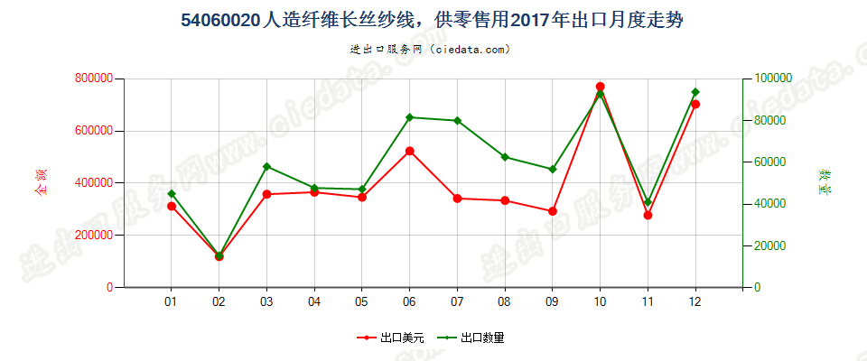 54060020人造纤维长丝纱线，供零售用出口2017年月度走势图