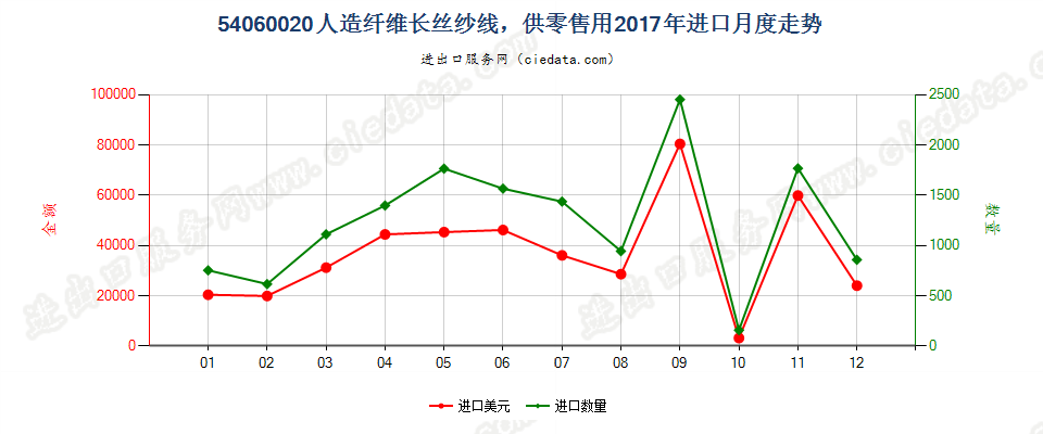 54060020人造纤维长丝纱线，供零售用进口2017年月度走势图