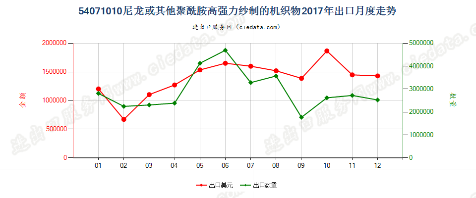 54071010尼龙或其他聚酰胺高强力纱制的机织物出口2017年月度走势图