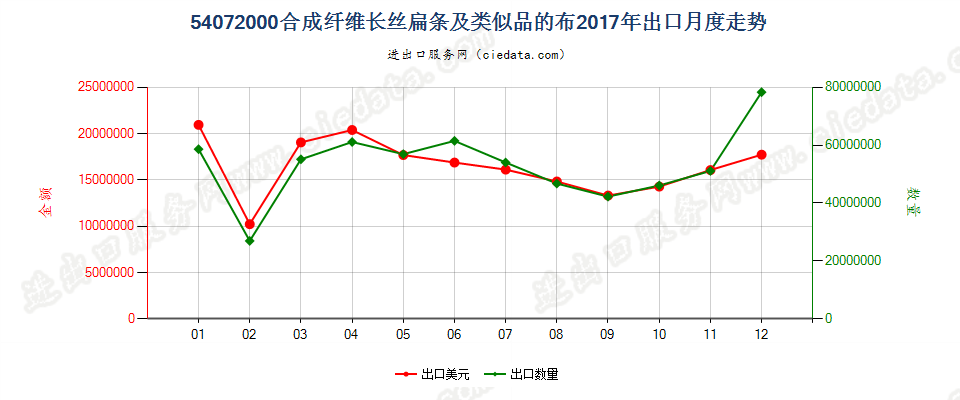 54072000合成纤维长丝扁条及类似品的布出口2017年月度走势图