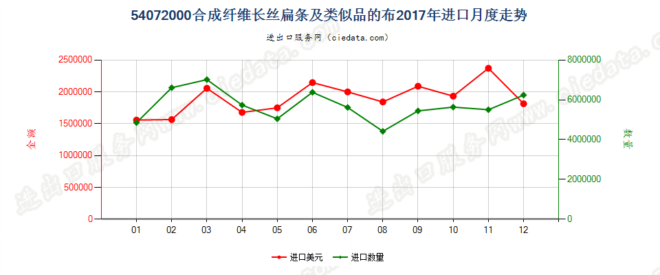 54072000合成纤维长丝扁条及类似品的布进口2017年月度走势图