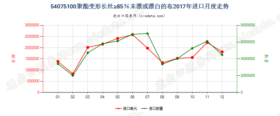 54075100聚酯变形长丝≥85％未漂或漂白的布进口2017年月度走势图