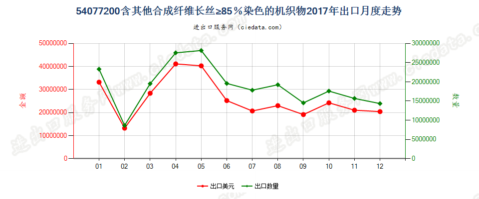 54077200含其他合成纤维长丝≥85％染色的机织物出口2017年月度走势图