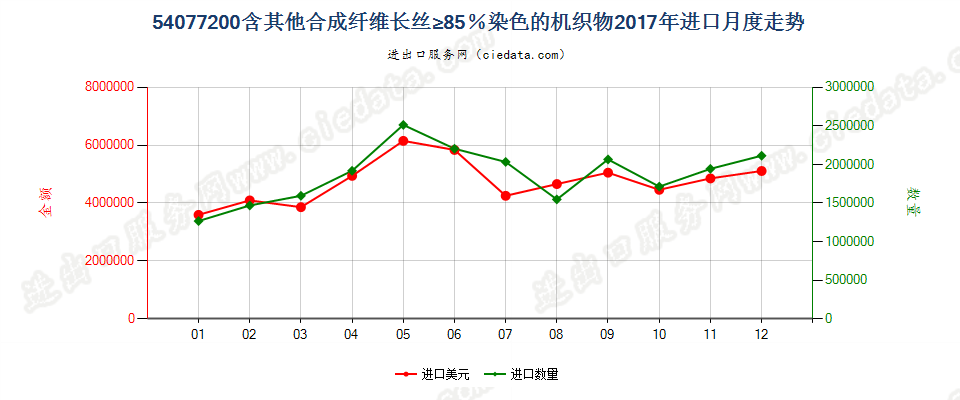 54077200含其他合成纤维长丝≥85％染色的机织物进口2017年月度走势图