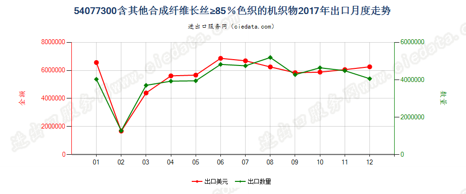 54077300含其他合成纤维长丝≥85％色织的机织物出口2017年月度走势图