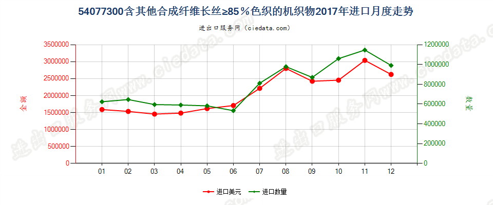 54077300含其他合成纤维长丝≥85％色织的机织物进口2017年月度走势图