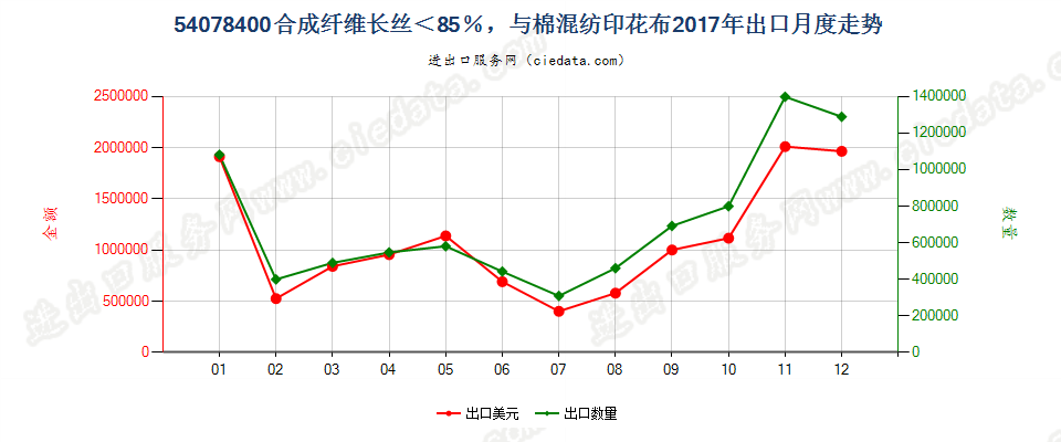 54078400合成纤维长丝＜85％，与棉混纺印花布出口2017年月度走势图