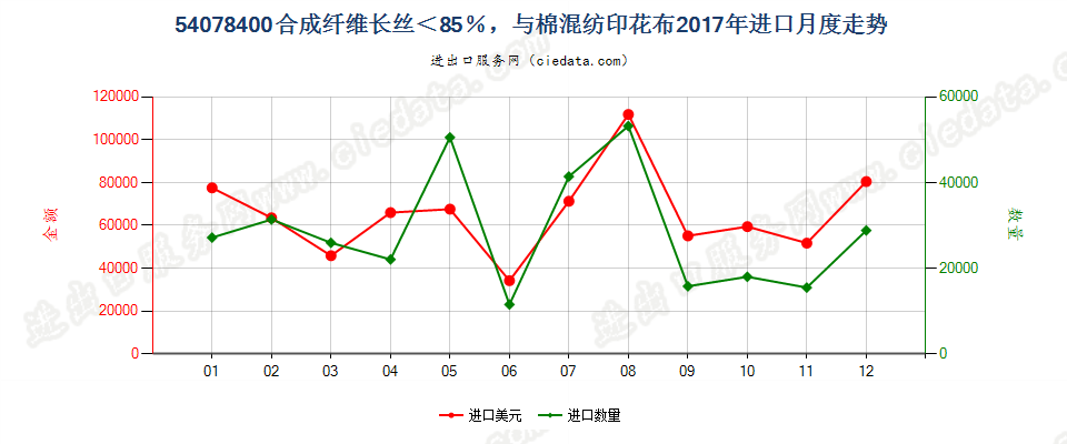 54078400合成纤维长丝＜85％，与棉混纺印花布进口2017年月度走势图