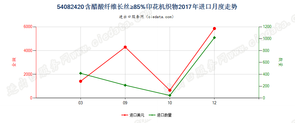 54082420含醋酸纤维长丝≥85%印花机织物进口2017年月度走势图