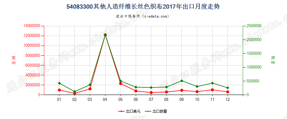 54083300其他人造纤维长丝色织布出口2017年月度走势图