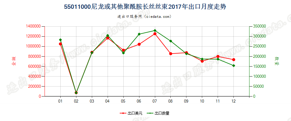 55011000(2022STOP)尼龙或其他聚酰胺长丝丝束出口2017年月度走势图