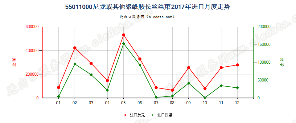 55011000(2022STOP)尼龙或其他聚酰胺长丝丝束进口2017年月度走势图