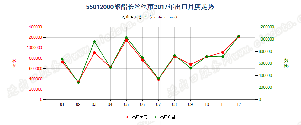 55012000聚酯长丝丝束出口2017年月度走势图