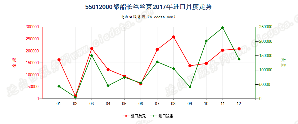 55012000聚酯长丝丝束进口2017年月度走势图