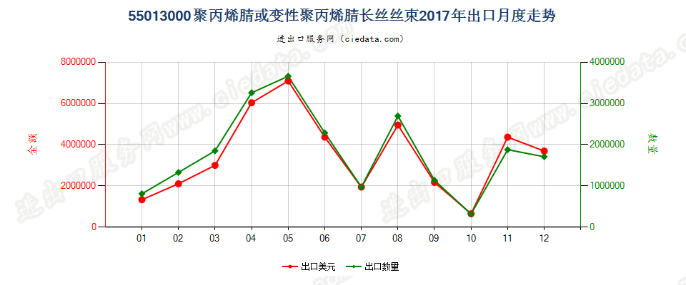 55013000聚丙烯腈或变性聚丙烯腈长丝丝束出口2017年月度走势图