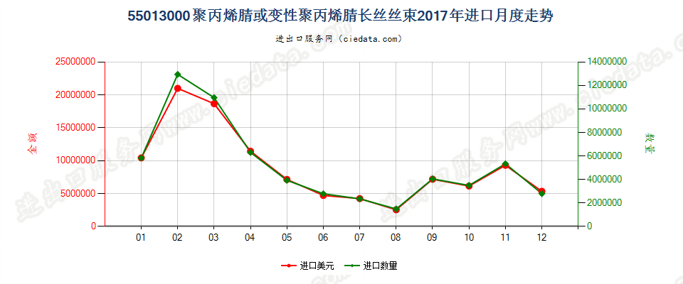 55013000聚丙烯腈或变性聚丙烯腈长丝丝束进口2017年月度走势图