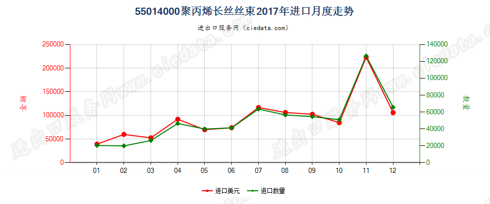 55014000聚丙烯长丝丝束进口2017年月度走势图