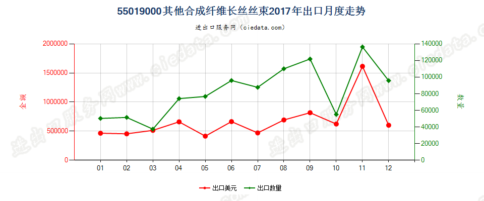 55019000其他合成纤维长丝丝束出口2017年月度走势图