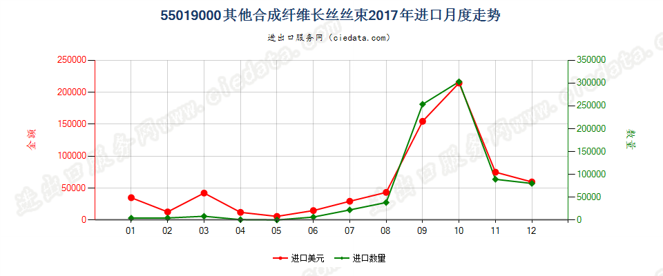 55019000其他合成纤维长丝丝束进口2017年月度走势图