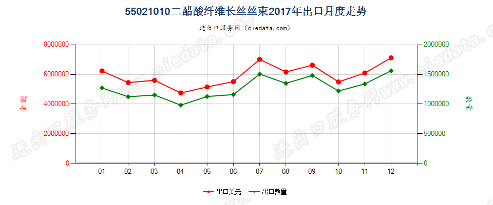 55021010二醋酸纤维长丝丝束出口2017年月度走势图