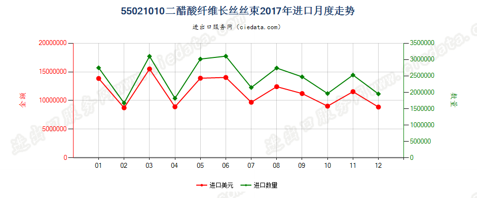 55021010二醋酸纤维长丝丝束进口2017年月度走势图