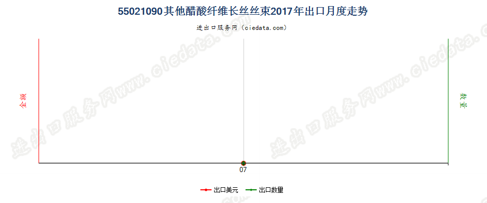 55021090其他醋酸纤维长丝丝束出口2017年月度走势图